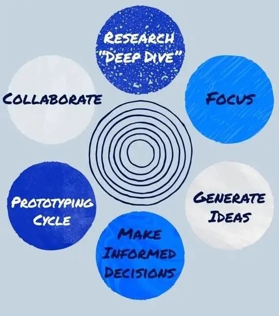 Design Thinking(设计思维)